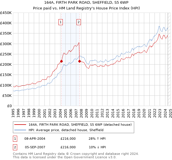 164A, FIRTH PARK ROAD, SHEFFIELD, S5 6WP: Price paid vs HM Land Registry's House Price Index