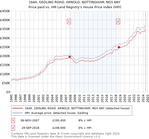 164A, GEDLING ROAD, ARNOLD, NOTTINGHAM, NG5 6NY: Price paid vs HM Land Registry's House Price Index