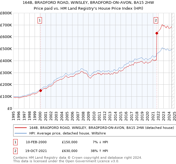 164B, BRADFORD ROAD, WINSLEY, BRADFORD-ON-AVON, BA15 2HW: Price paid vs HM Land Registry's House Price Index