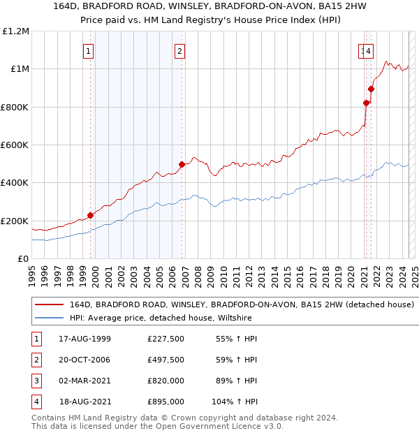 164D, BRADFORD ROAD, WINSLEY, BRADFORD-ON-AVON, BA15 2HW: Price paid vs HM Land Registry's House Price Index