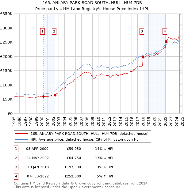 165, ANLABY PARK ROAD SOUTH, HULL, HU4 7DB: Price paid vs HM Land Registry's House Price Index