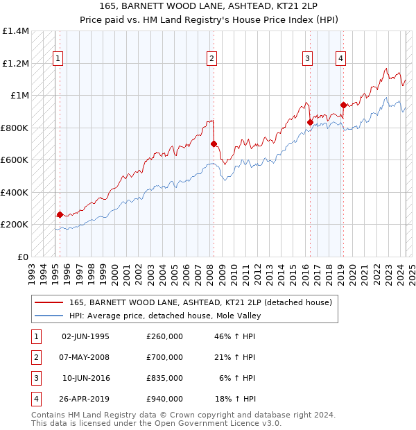 165, BARNETT WOOD LANE, ASHTEAD, KT21 2LP: Price paid vs HM Land Registry's House Price Index