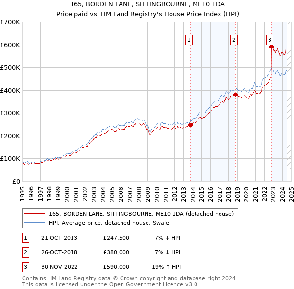 165, BORDEN LANE, SITTINGBOURNE, ME10 1DA: Price paid vs HM Land Registry's House Price Index