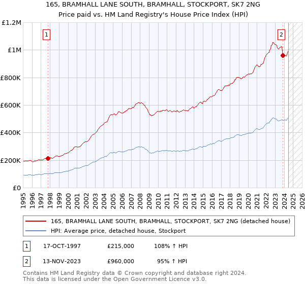 165, BRAMHALL LANE SOUTH, BRAMHALL, STOCKPORT, SK7 2NG: Price paid vs HM Land Registry's House Price Index