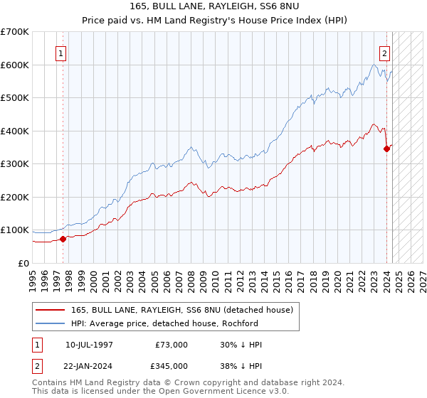 165, BULL LANE, RAYLEIGH, SS6 8NU: Price paid vs HM Land Registry's House Price Index