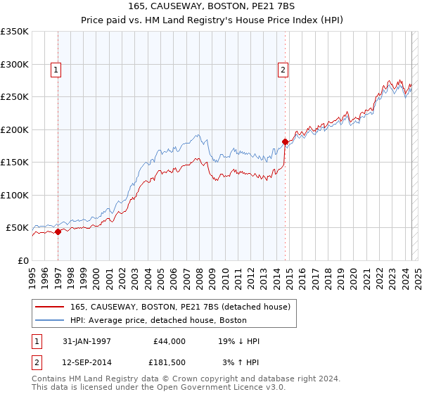 165, CAUSEWAY, BOSTON, PE21 7BS: Price paid vs HM Land Registry's House Price Index