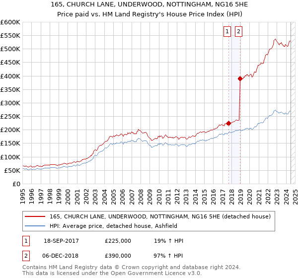 165, CHURCH LANE, UNDERWOOD, NOTTINGHAM, NG16 5HE: Price paid vs HM Land Registry's House Price Index