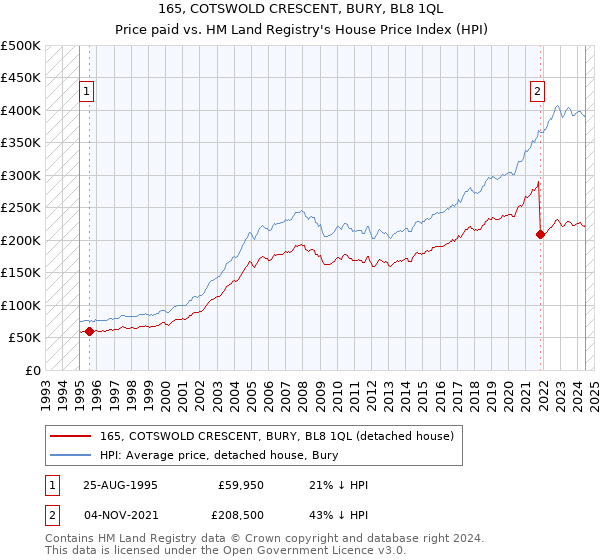 165, COTSWOLD CRESCENT, BURY, BL8 1QL: Price paid vs HM Land Registry's House Price Index