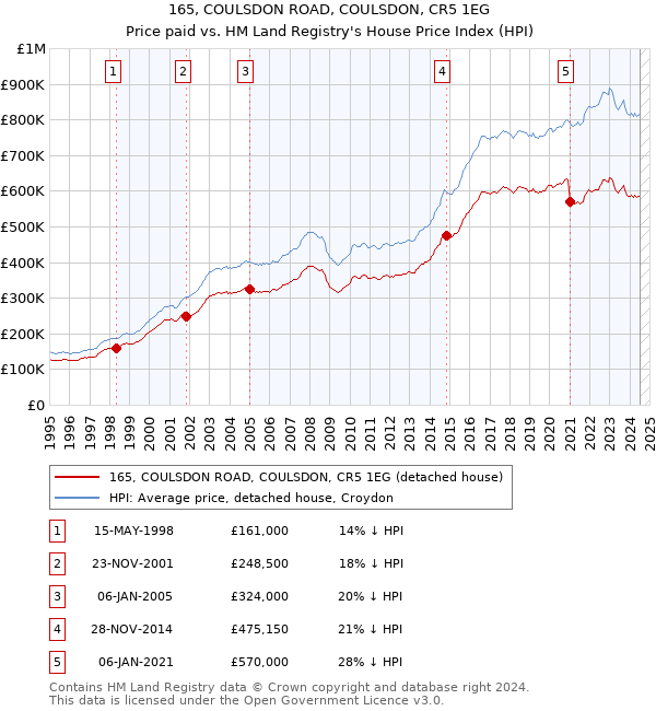 165, COULSDON ROAD, COULSDON, CR5 1EG: Price paid vs HM Land Registry's House Price Index