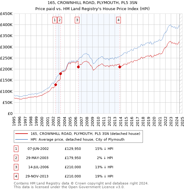 165, CROWNHILL ROAD, PLYMOUTH, PL5 3SN: Price paid vs HM Land Registry's House Price Index