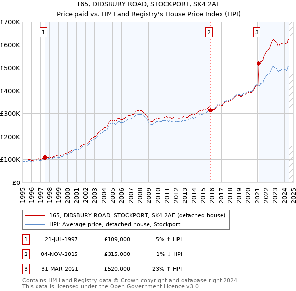 165, DIDSBURY ROAD, STOCKPORT, SK4 2AE: Price paid vs HM Land Registry's House Price Index