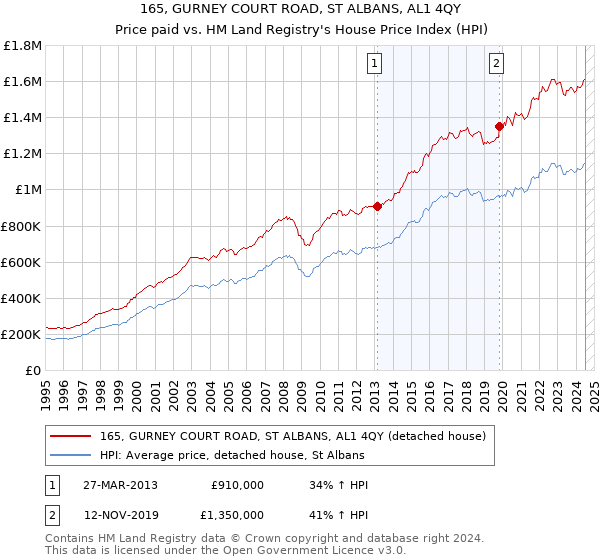 165, GURNEY COURT ROAD, ST ALBANS, AL1 4QY: Price paid vs HM Land Registry's House Price Index