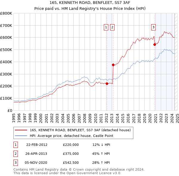 165, KENNETH ROAD, BENFLEET, SS7 3AF: Price paid vs HM Land Registry's House Price Index