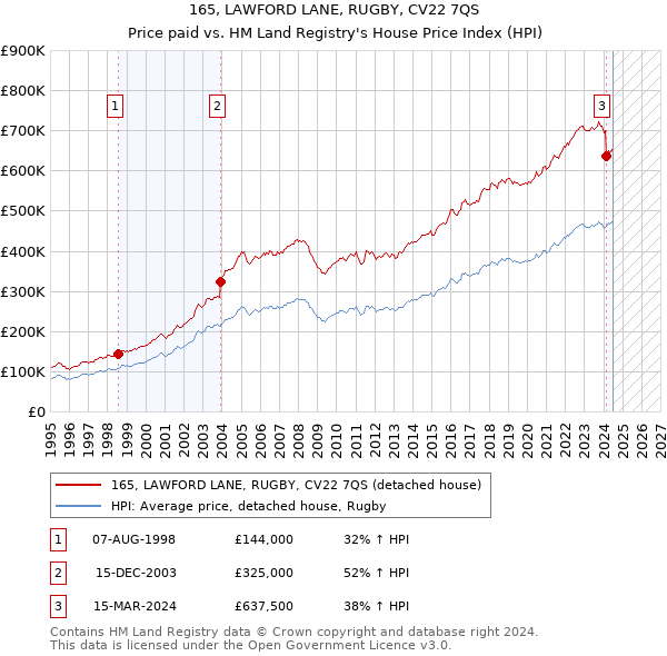 165, LAWFORD LANE, RUGBY, CV22 7QS: Price paid vs HM Land Registry's House Price Index