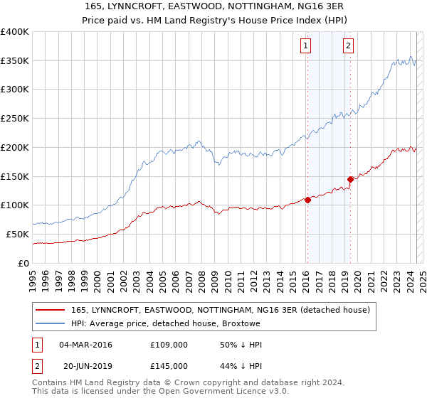 165, LYNNCROFT, EASTWOOD, NOTTINGHAM, NG16 3ER: Price paid vs HM Land Registry's House Price Index