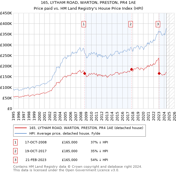 165, LYTHAM ROAD, WARTON, PRESTON, PR4 1AE: Price paid vs HM Land Registry's House Price Index