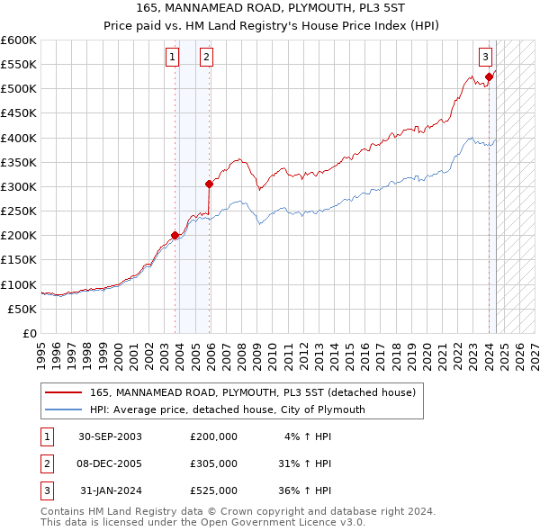 165, MANNAMEAD ROAD, PLYMOUTH, PL3 5ST: Price paid vs HM Land Registry's House Price Index