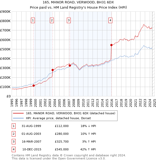 165, MANOR ROAD, VERWOOD, BH31 6DX: Price paid vs HM Land Registry's House Price Index