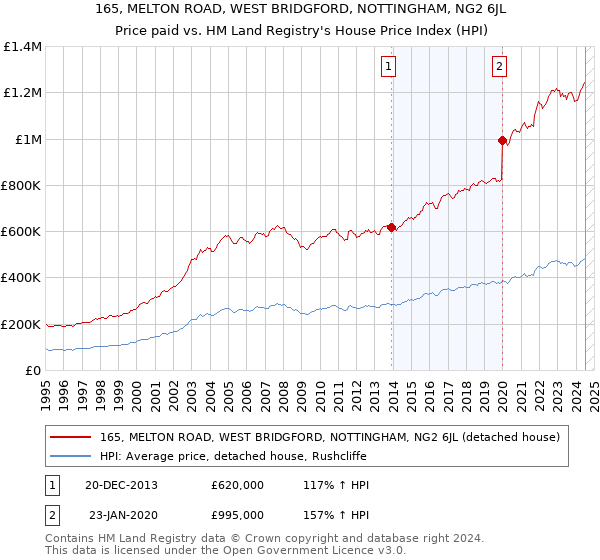 165, MELTON ROAD, WEST BRIDGFORD, NOTTINGHAM, NG2 6JL: Price paid vs HM Land Registry's House Price Index