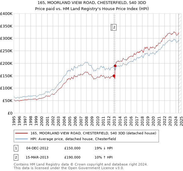 165, MOORLAND VIEW ROAD, CHESTERFIELD, S40 3DD: Price paid vs HM Land Registry's House Price Index