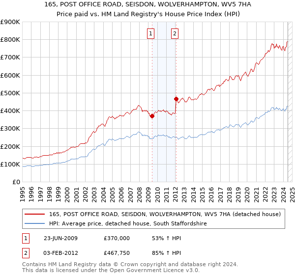 165, POST OFFICE ROAD, SEISDON, WOLVERHAMPTON, WV5 7HA: Price paid vs HM Land Registry's House Price Index