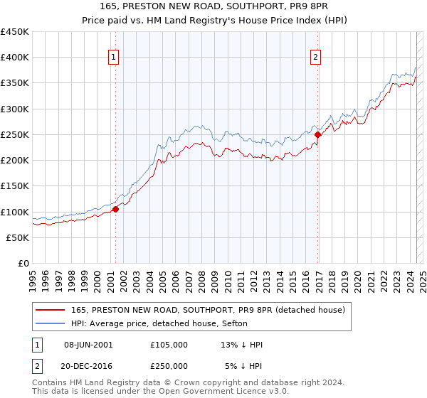 165, PRESTON NEW ROAD, SOUTHPORT, PR9 8PR: Price paid vs HM Land Registry's House Price Index