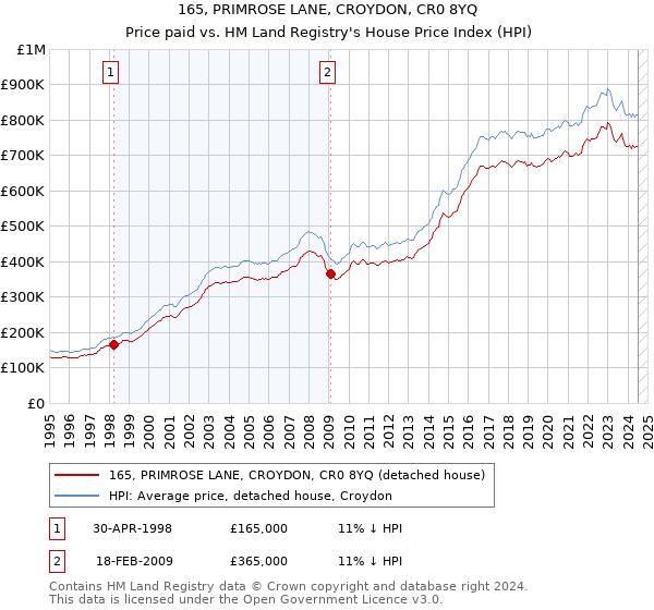 165, PRIMROSE LANE, CROYDON, CR0 8YQ: Price paid vs HM Land Registry's House Price Index