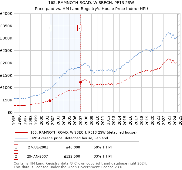 165, RAMNOTH ROAD, WISBECH, PE13 2SW: Price paid vs HM Land Registry's House Price Index