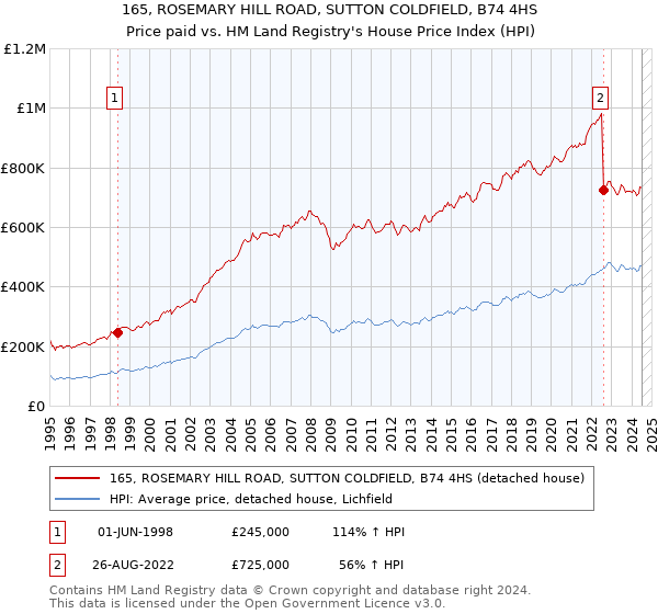 165, ROSEMARY HILL ROAD, SUTTON COLDFIELD, B74 4HS: Price paid vs HM Land Registry's House Price Index