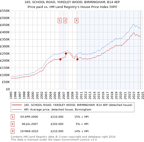 165, SCHOOL ROAD, YARDLEY WOOD, BIRMINGHAM, B14 4EP: Price paid vs HM Land Registry's House Price Index