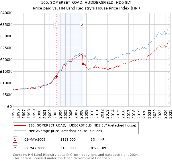 165, SOMERSET ROAD, HUDDERSFIELD, HD5 8LY: Price paid vs HM Land Registry's House Price Index