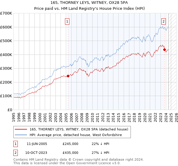 165, THORNEY LEYS, WITNEY, OX28 5PA: Price paid vs HM Land Registry's House Price Index