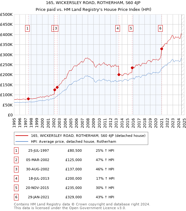 165, WICKERSLEY ROAD, ROTHERHAM, S60 4JP: Price paid vs HM Land Registry's House Price Index