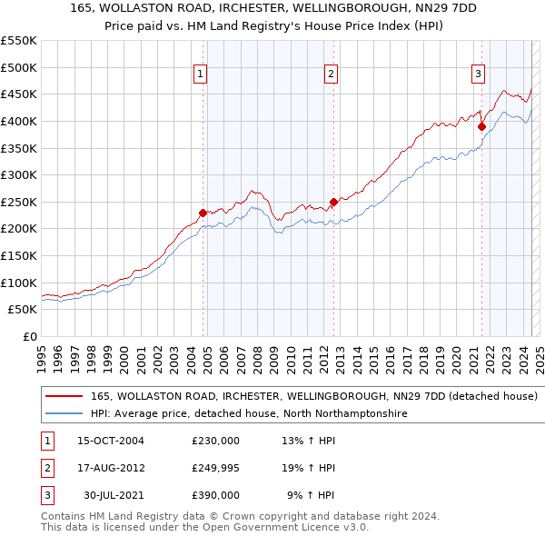 165, WOLLASTON ROAD, IRCHESTER, WELLINGBOROUGH, NN29 7DD: Price paid vs HM Land Registry's House Price Index