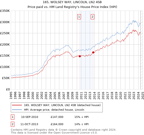 165, WOLSEY WAY, LINCOLN, LN2 4SB: Price paid vs HM Land Registry's House Price Index