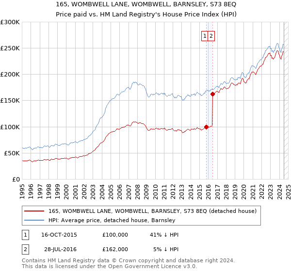 165, WOMBWELL LANE, WOMBWELL, BARNSLEY, S73 8EQ: Price paid vs HM Land Registry's House Price Index