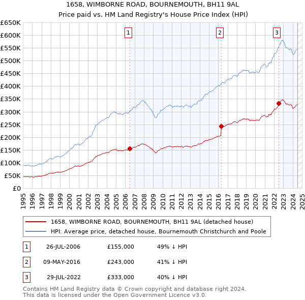 1658, WIMBORNE ROAD, BOURNEMOUTH, BH11 9AL: Price paid vs HM Land Registry's House Price Index