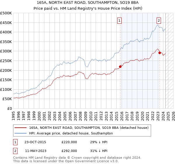 165A, NORTH EAST ROAD, SOUTHAMPTON, SO19 8BA: Price paid vs HM Land Registry's House Price Index