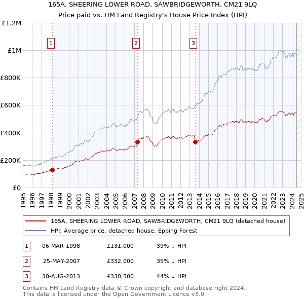 165A, SHEERING LOWER ROAD, SAWBRIDGEWORTH, CM21 9LQ: Price paid vs HM Land Registry's House Price Index