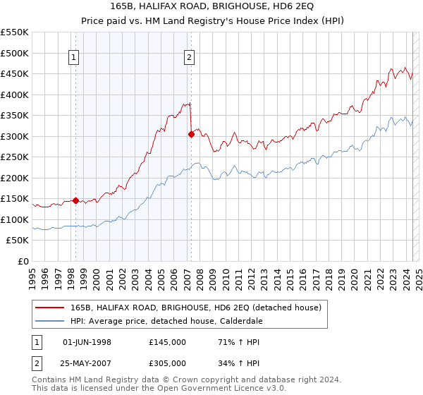 165B, HALIFAX ROAD, BRIGHOUSE, HD6 2EQ: Price paid vs HM Land Registry's House Price Index