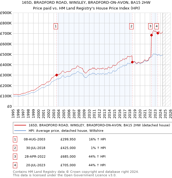 165D, BRADFORD ROAD, WINSLEY, BRADFORD-ON-AVON, BA15 2HW: Price paid vs HM Land Registry's House Price Index