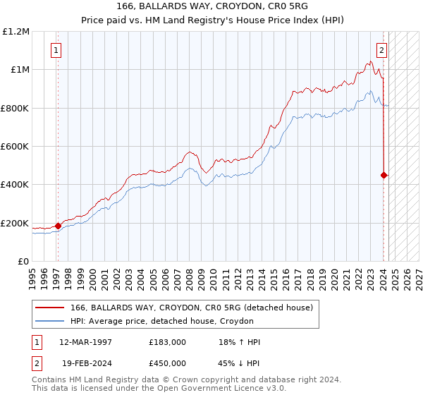 166, BALLARDS WAY, CROYDON, CR0 5RG: Price paid vs HM Land Registry's House Price Index