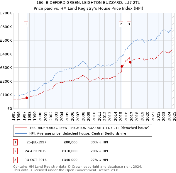 166, BIDEFORD GREEN, LEIGHTON BUZZARD, LU7 2TL: Price paid vs HM Land Registry's House Price Index