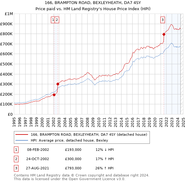 166, BRAMPTON ROAD, BEXLEYHEATH, DA7 4SY: Price paid vs HM Land Registry's House Price Index