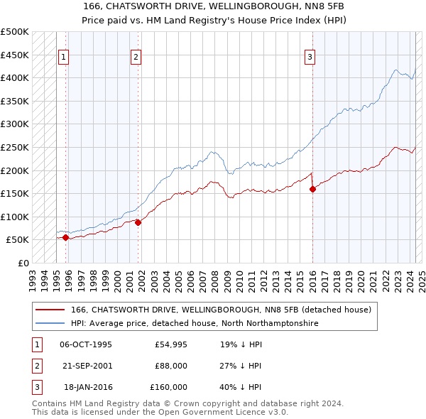 166, CHATSWORTH DRIVE, WELLINGBOROUGH, NN8 5FB: Price paid vs HM Land Registry's House Price Index