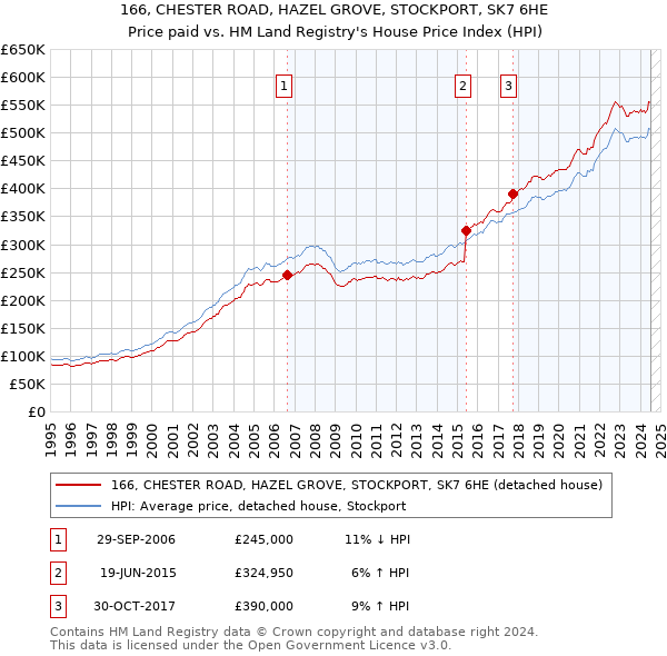 166, CHESTER ROAD, HAZEL GROVE, STOCKPORT, SK7 6HE: Price paid vs HM Land Registry's House Price Index