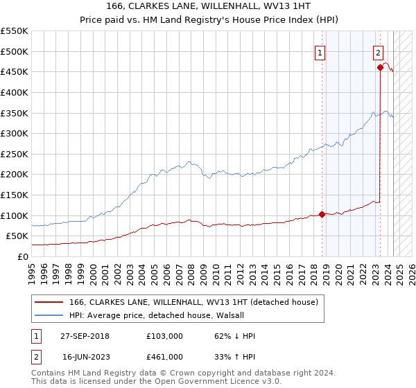 166, CLARKES LANE, WILLENHALL, WV13 1HT: Price paid vs HM Land Registry's House Price Index