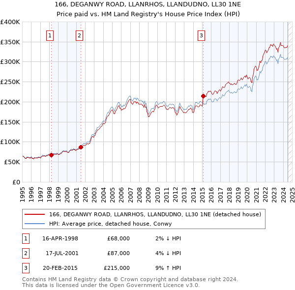 166, DEGANWY ROAD, LLANRHOS, LLANDUDNO, LL30 1NE: Price paid vs HM Land Registry's House Price Index