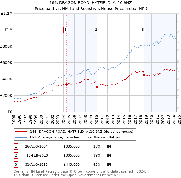 166, DRAGON ROAD, HATFIELD, AL10 9NZ: Price paid vs HM Land Registry's House Price Index