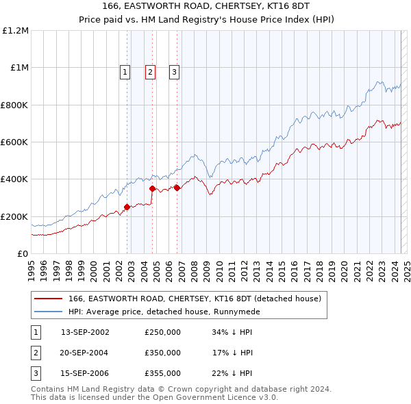 166, EASTWORTH ROAD, CHERTSEY, KT16 8DT: Price paid vs HM Land Registry's House Price Index